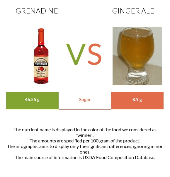 Grenadine vs Ginger ale infographic