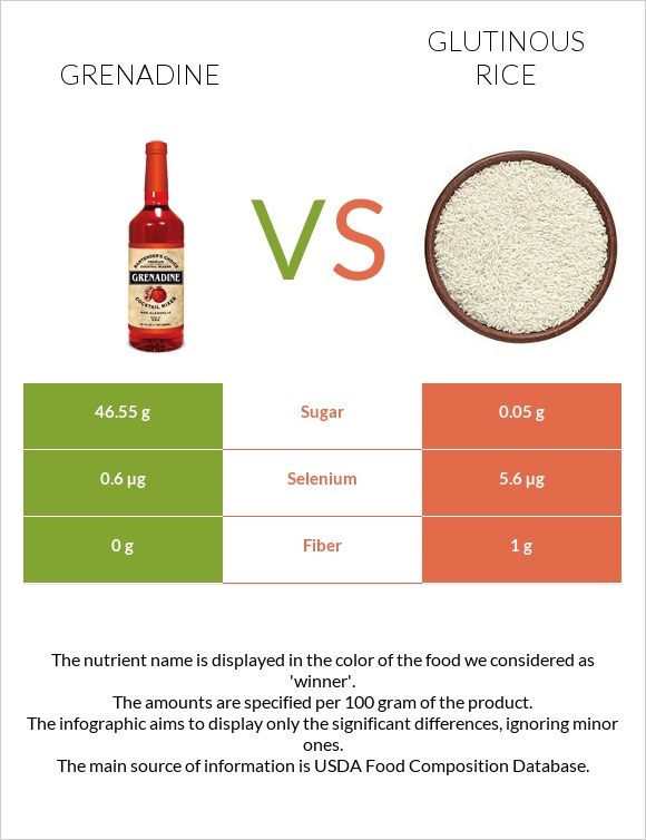 Grenadine vs Glutinous rice infographic