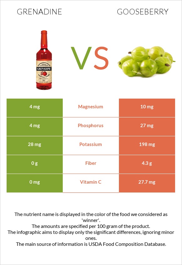 Grenadine vs Gooseberry infographic