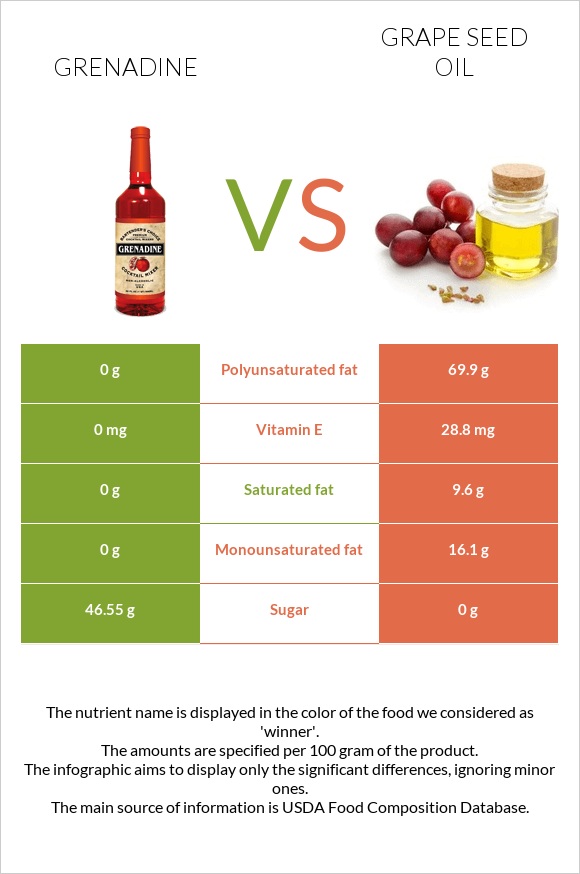 Գրենադին օշարակ vs Խաղողի կորիզի յուղ infographic