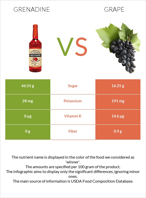 Grenadine vs Grape infographic