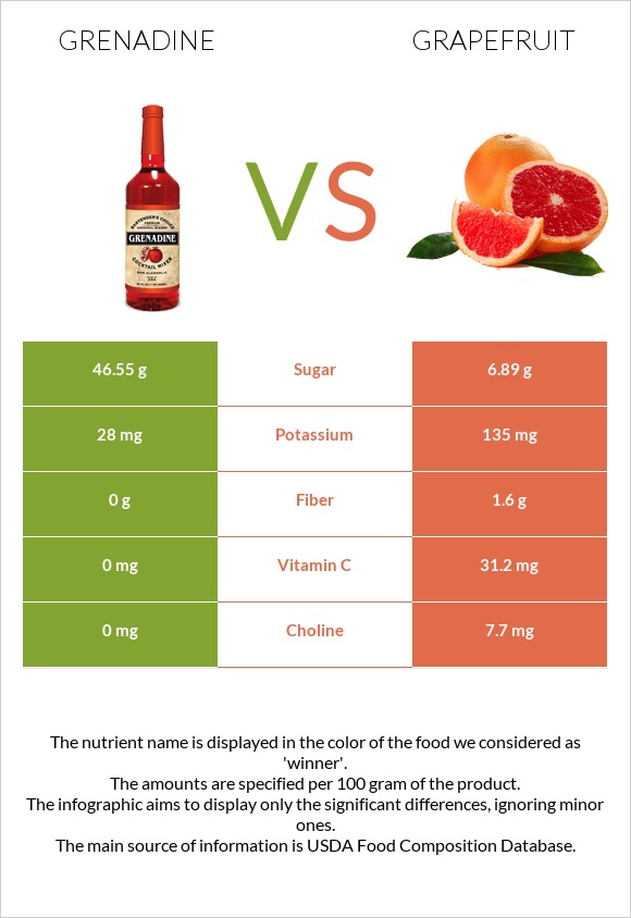 Grenadine vs Grapefruit infographic