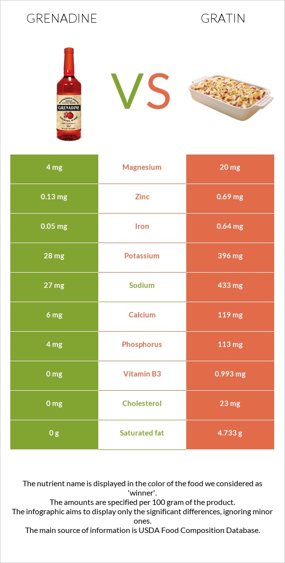 Grenadine vs Gratin infographic