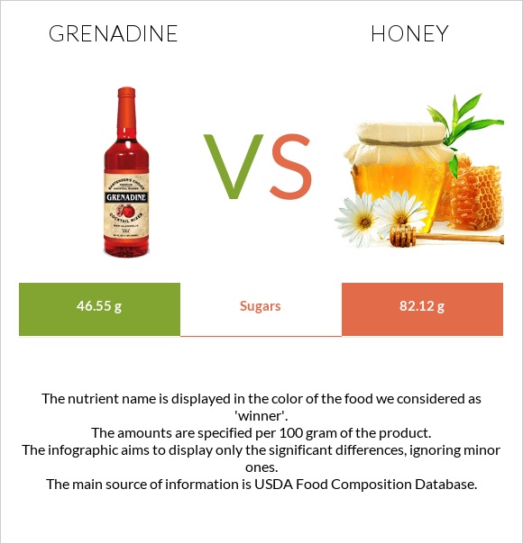Գրենադին օշարակ vs Մեղր infographic