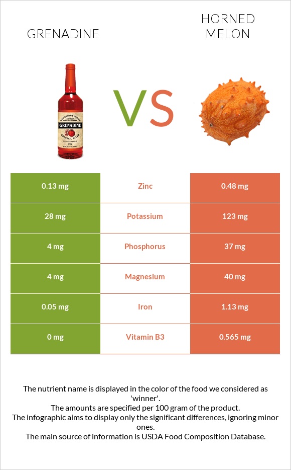 Grenadine vs Horned melon infographic