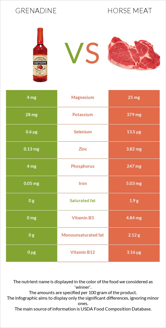 Grenadine vs Horse meat infographic