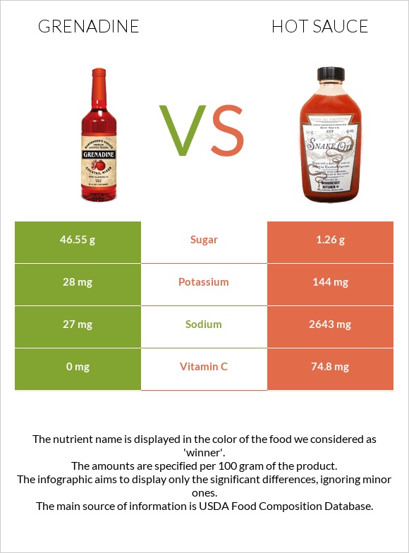 Grenadine vs Hot sauce infographic