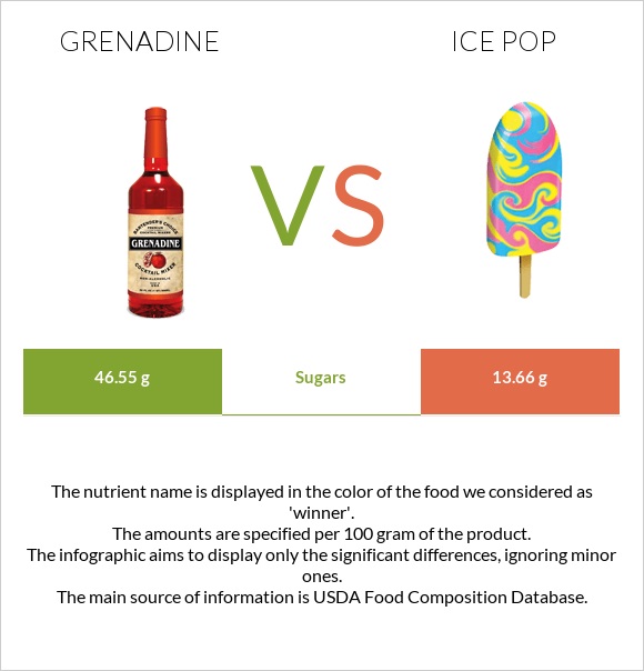 Գրենադին օշարակ vs Մրգային սառույց infographic