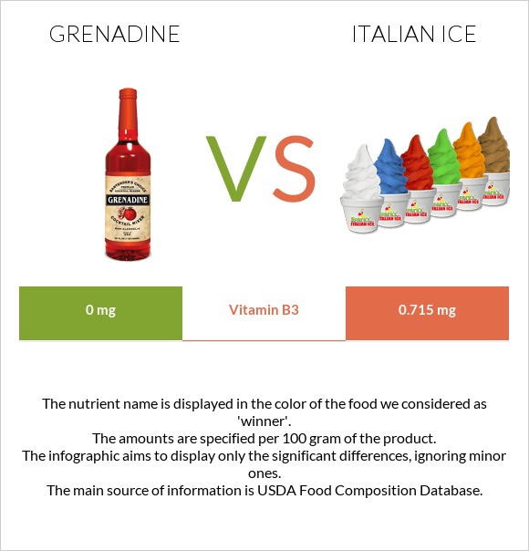 Գրենադին օշարակ vs Իտալական սառույց infographic