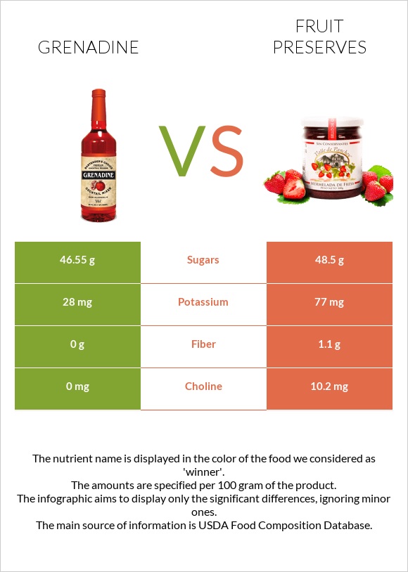 Grenadine vs Fruit preserves infographic