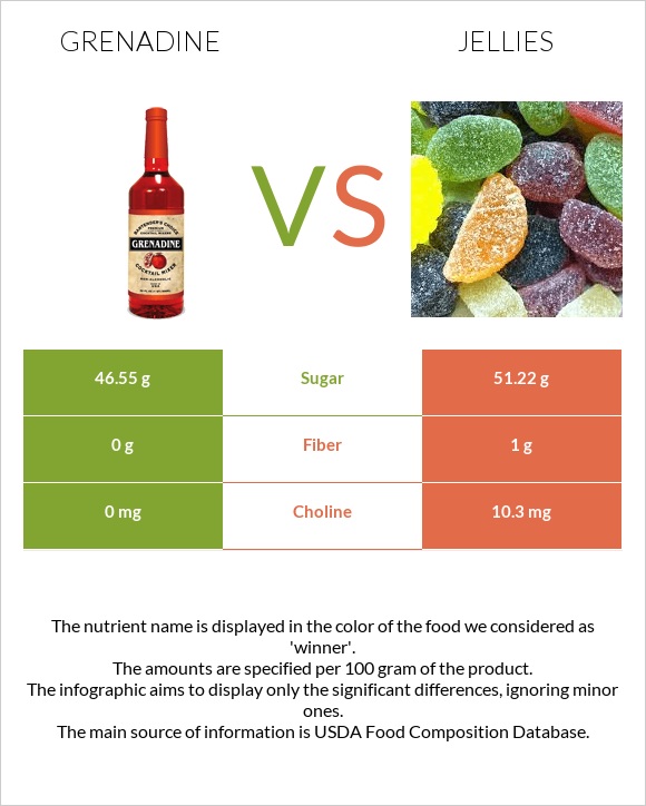 Գրենադին օշարակ vs Դոնդողներ infographic