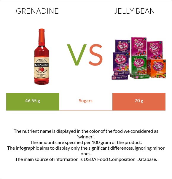 Grenadine vs Jelly bean infographic