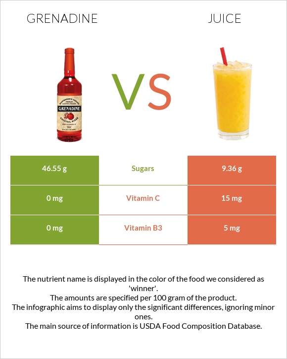 Grenadine vs Juice infographic
