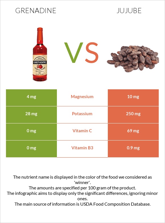 Grenadine vs Jujube infographic