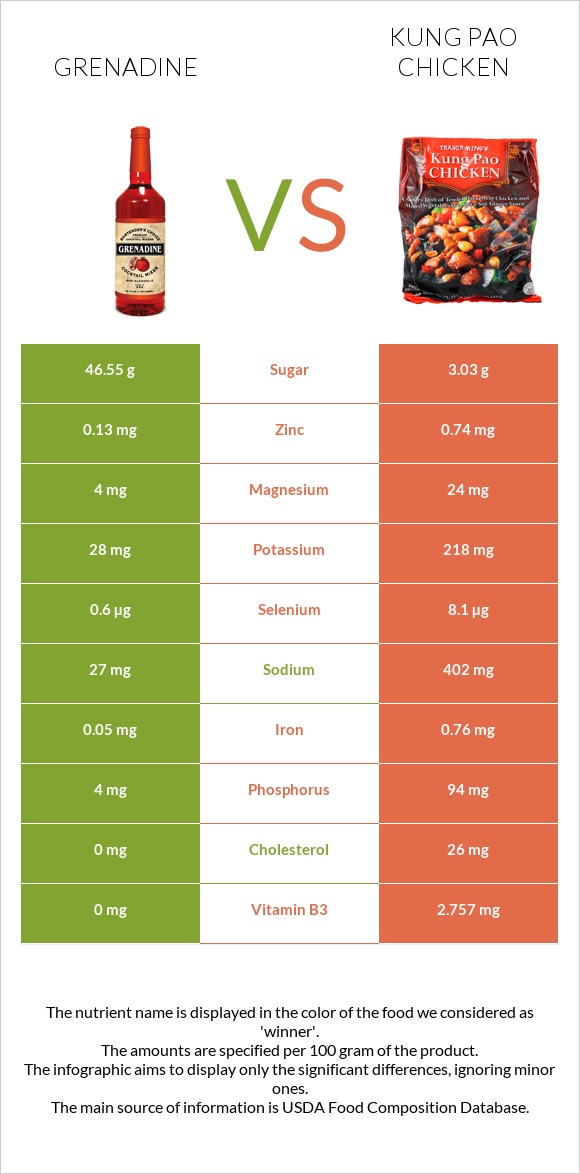 Grenadine vs Kung Pao chicken infographic