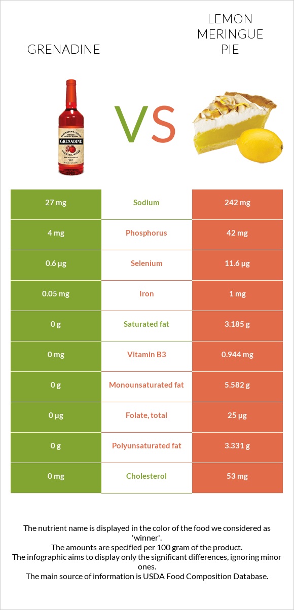 Grenadine vs Lemon meringue pie infographic