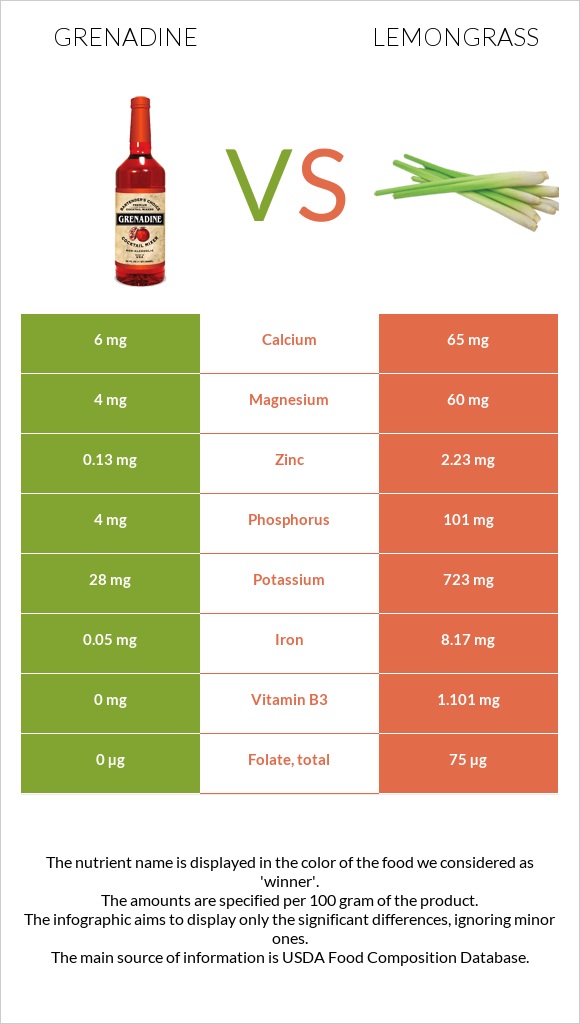 Grenadine vs Lemongrass infographic