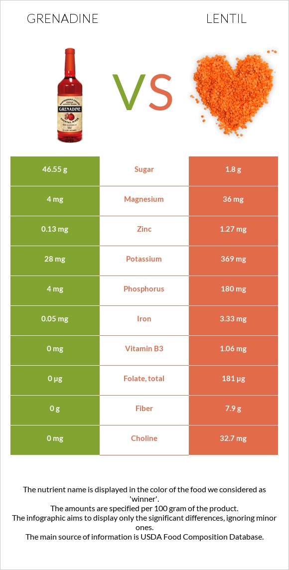 Գրենադին օշարակ vs Ոսպ infographic