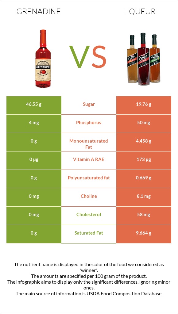 Grenadine vs Liqueur infographic