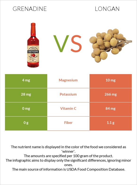 Grenadine vs Longan infographic