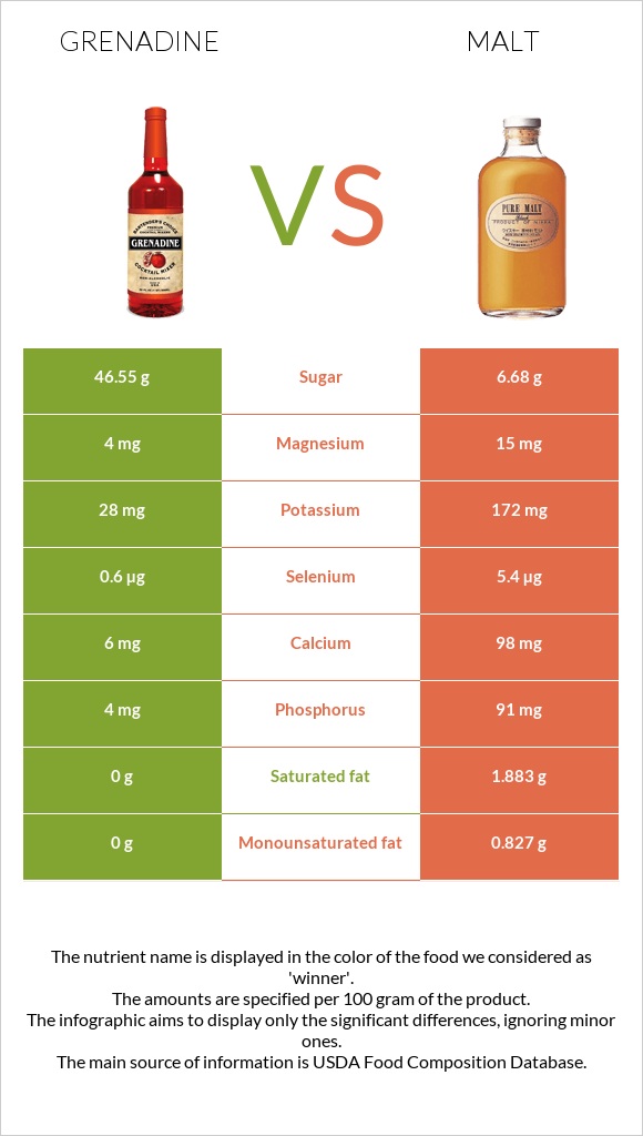 Grenadine vs Malt infographic