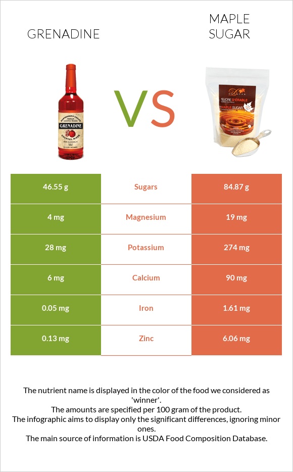 Գրենադին օշարակ vs Թխկու շաքար infographic