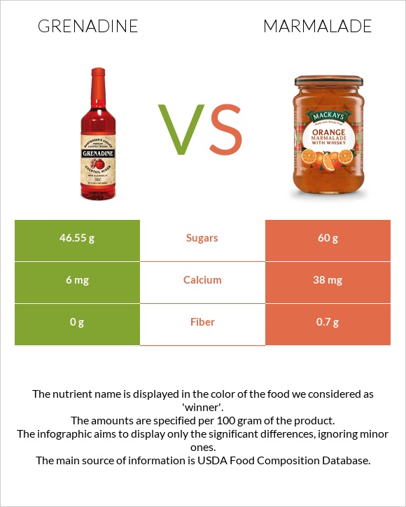 Grenadine vs Marmalade infographic
