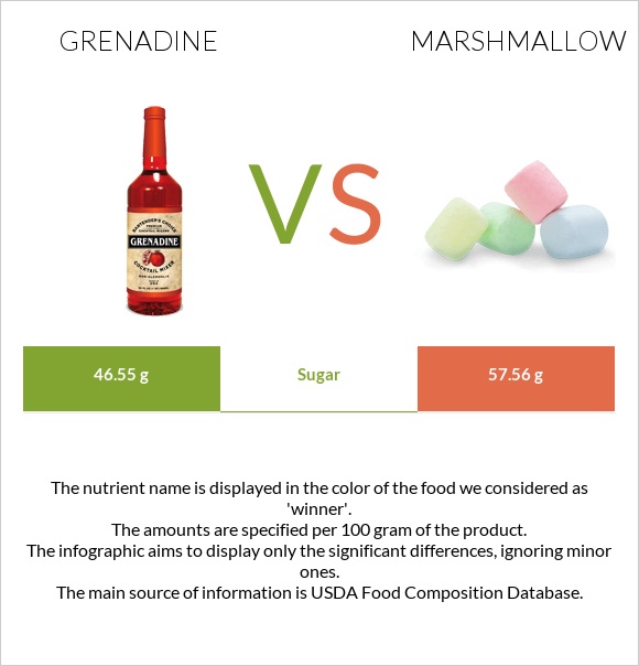 Գրենադին օշարակ vs Մարշմելոու infographic