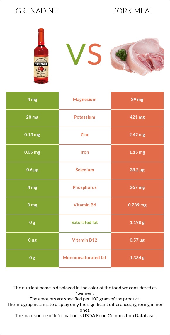 Grenadine vs Pork Meat infographic