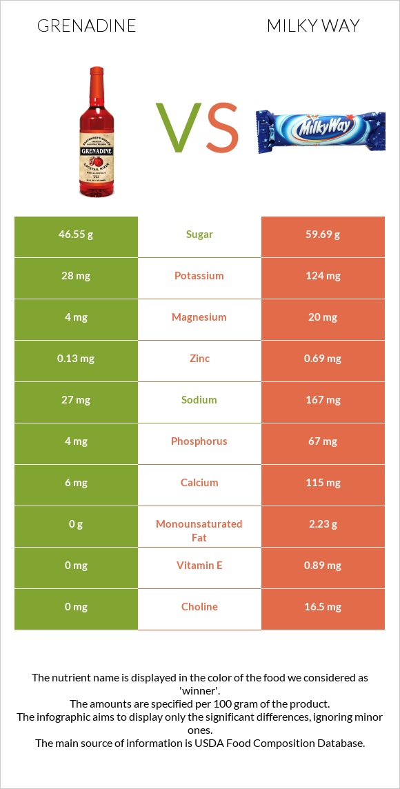 Գրենադին օշարակ vs Milky way infographic