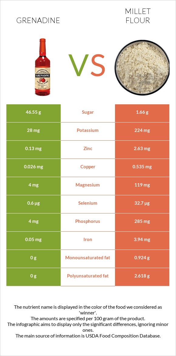 Grenadine vs Millet flour infographic