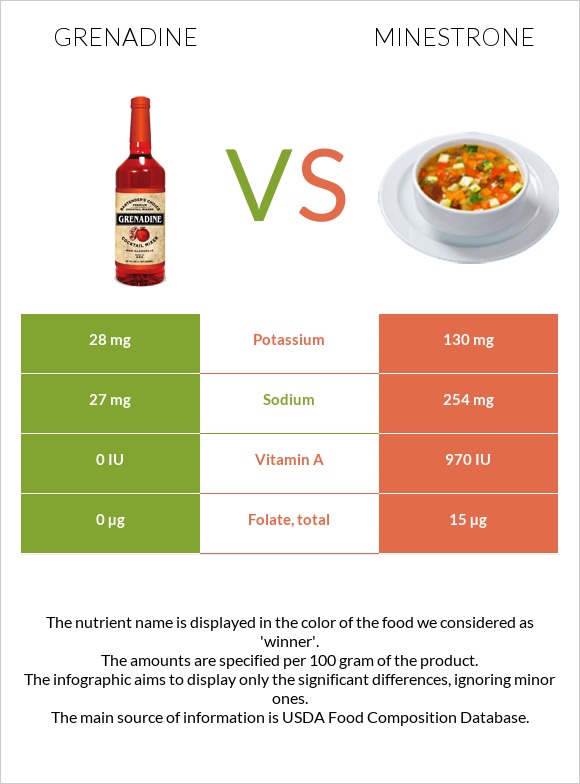 Գրենադին օշարակ vs Մինեստրոնե infographic