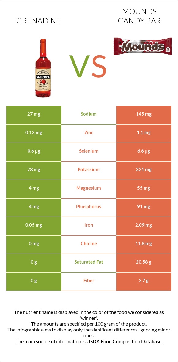 Գրենադին օշարակ vs Mounds candy bar infographic