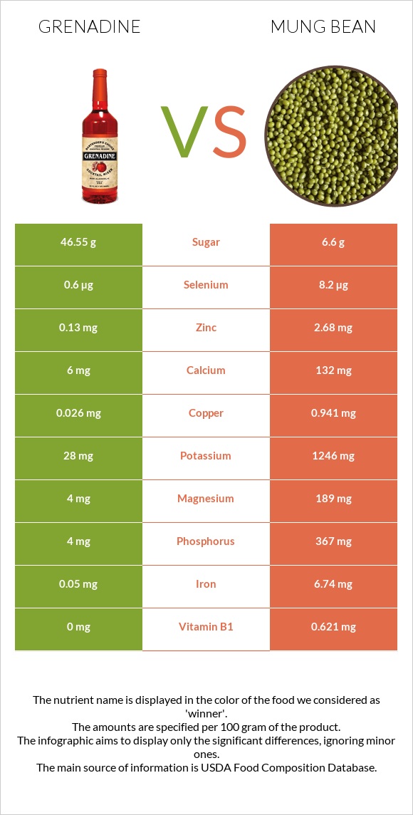 Գրենադին օշարակ vs Լոբի մունգ infographic