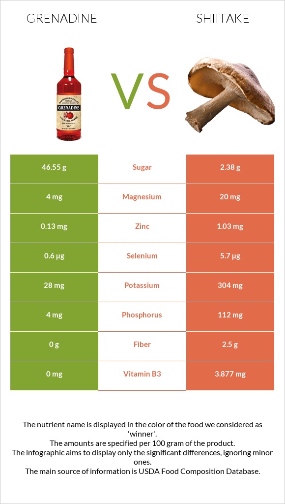 Grenadine vs Shiitake infographic