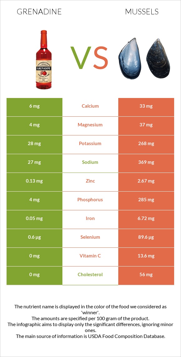 Grenadine vs Mussels infographic