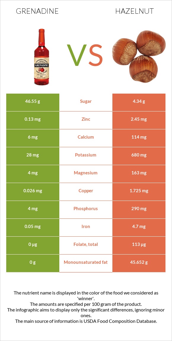 Grenadine vs Hazelnut infographic