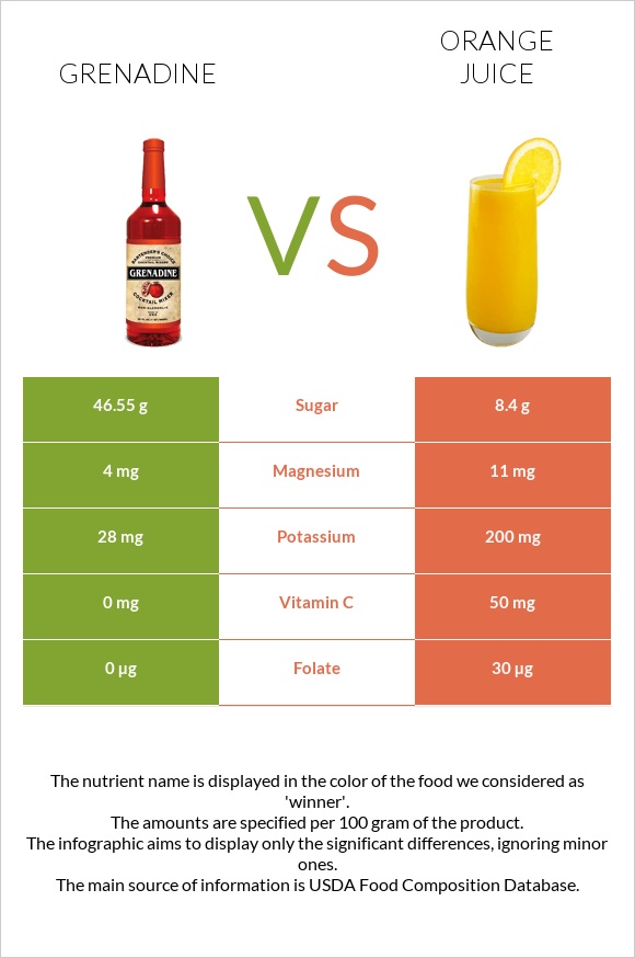 Grenadine vs Orange juice infographic