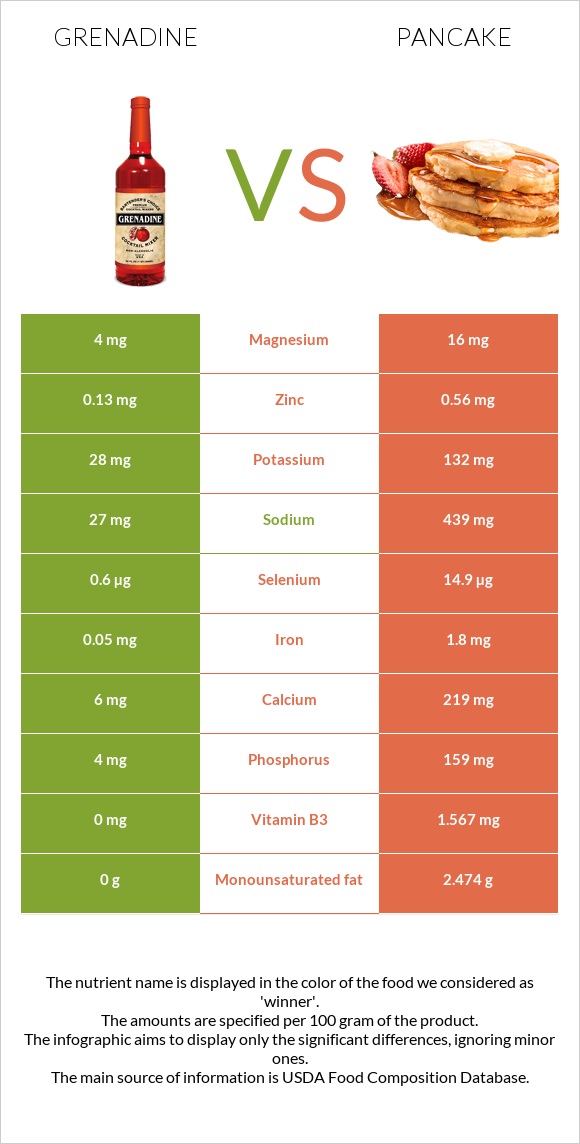 Grenadine vs Pancake infographic