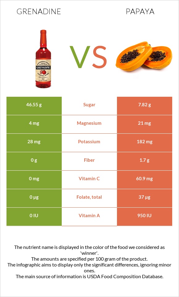 Grenadine vs Papaya infographic