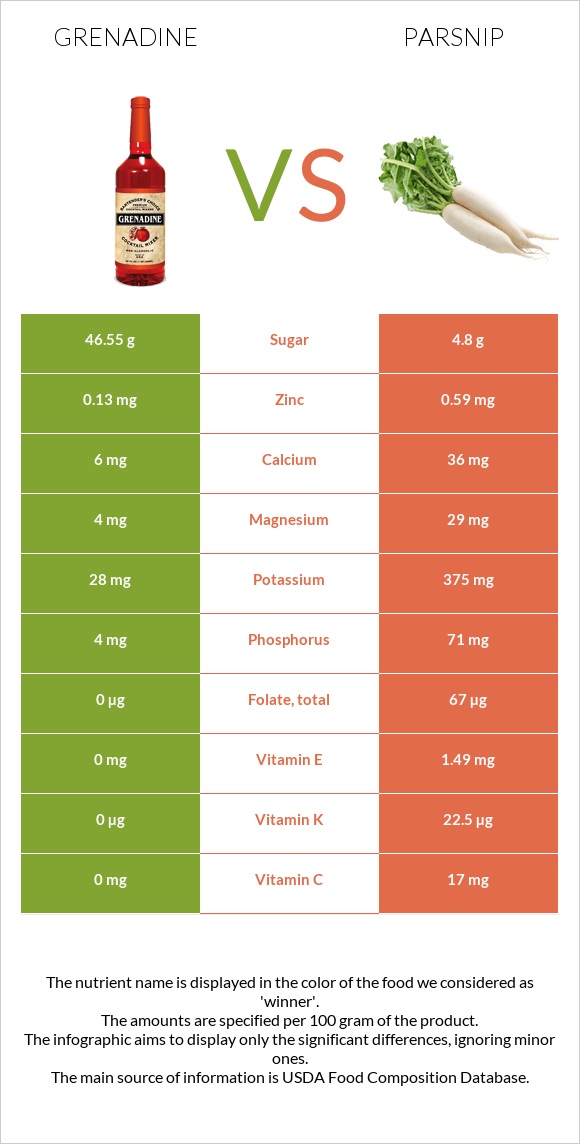 Գրենադին օշարակ vs Վայրի գազար infographic