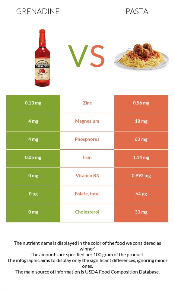 Grenadine vs Pasta infographic