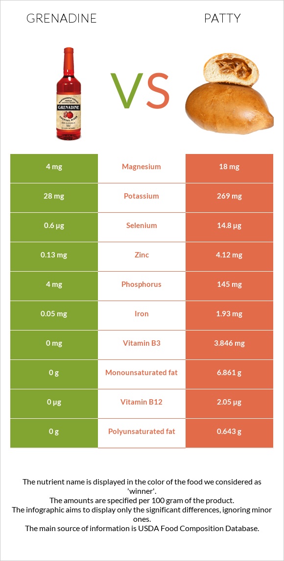 Grenadine vs Patty infographic