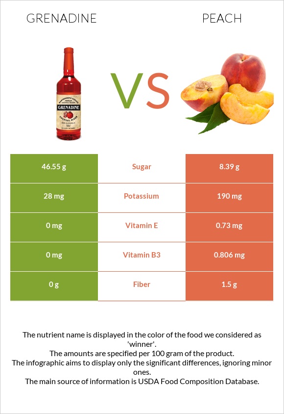 Grenadine vs Peach infographic