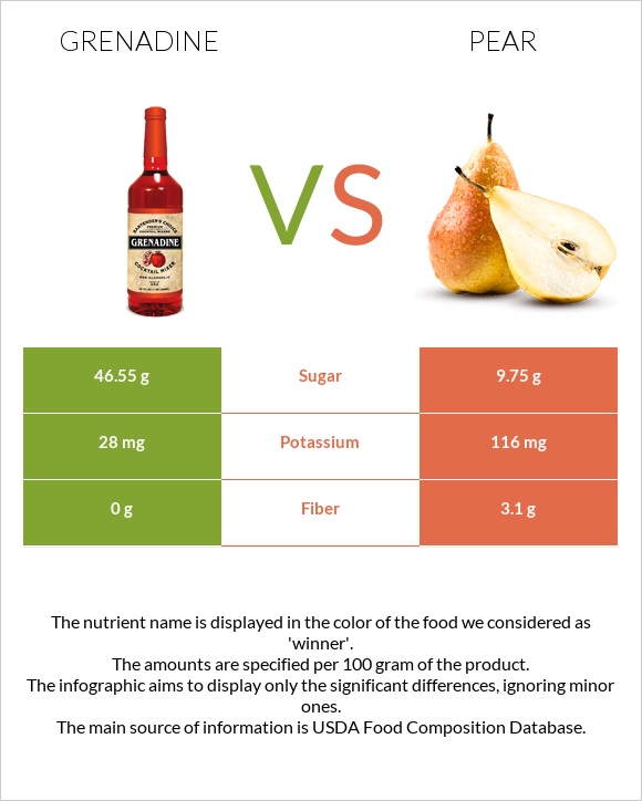Grenadine vs Pear infographic