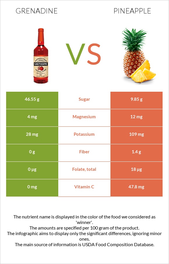 Գրենադին օշարակ vs Արքայախնձոր infographic