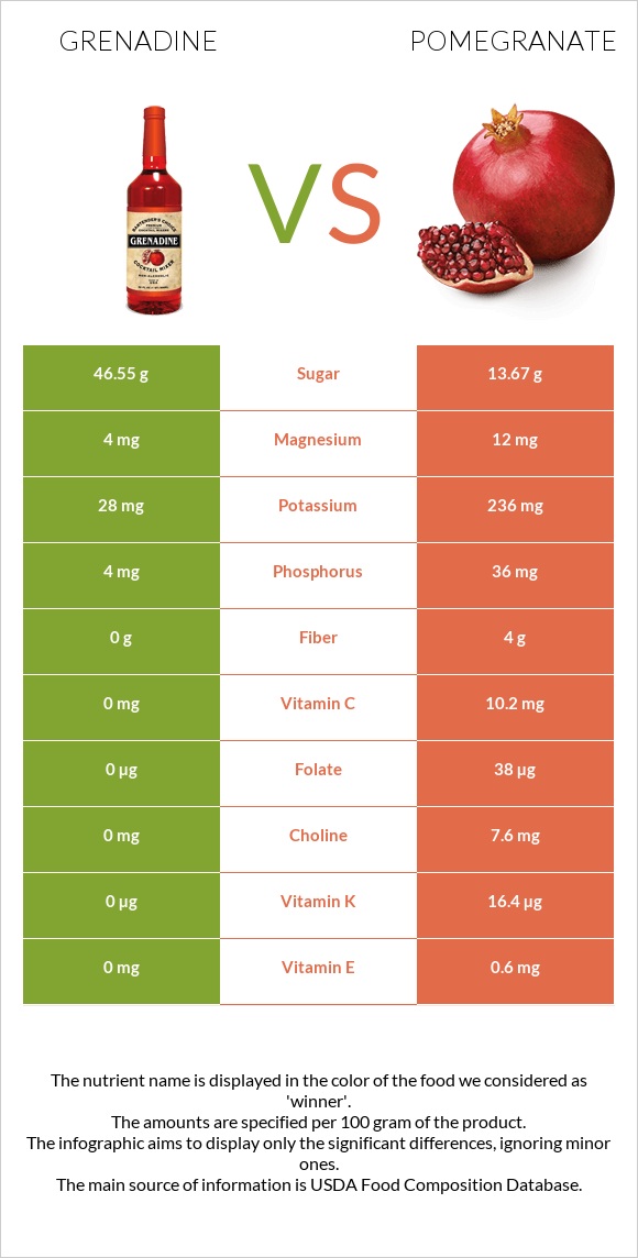 Գրենադին օշարակ vs Նուռ infographic