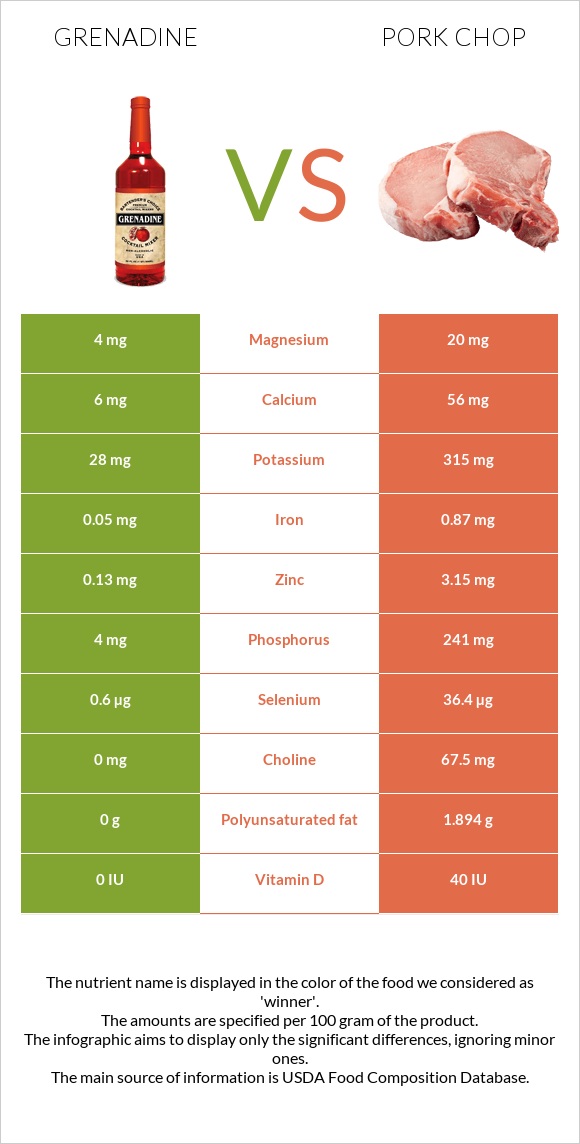 Grenadine vs Pork chop infographic