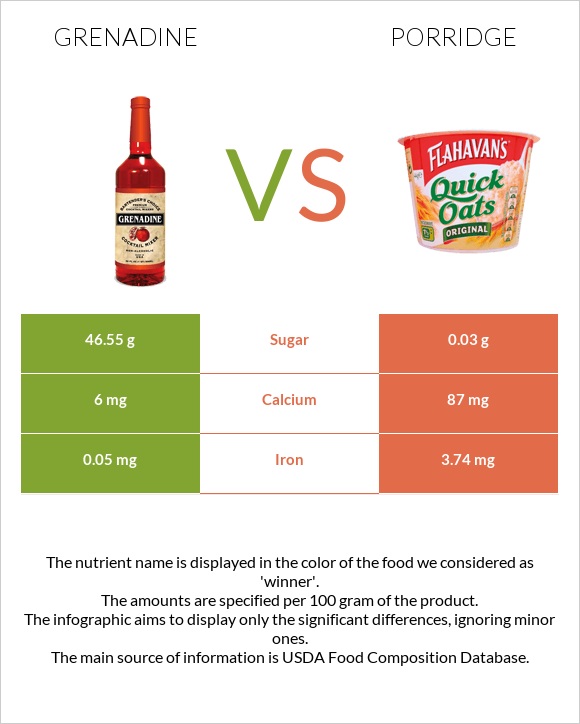 Grenadine vs Porridge infographic