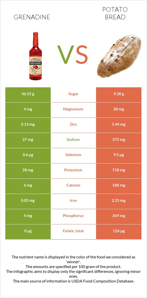 Grenadine vs Potato bread infographic